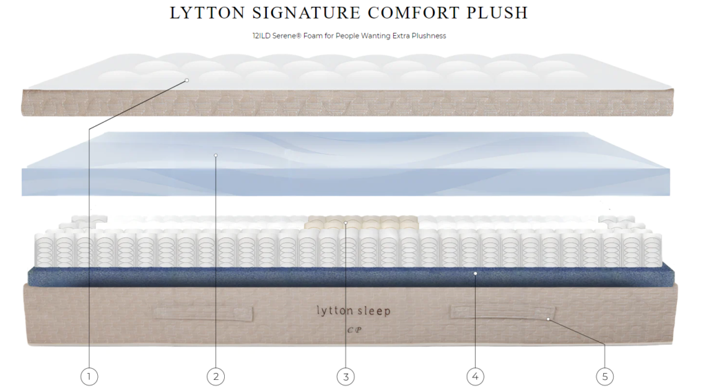 Lytton Sleep Mattress Layers